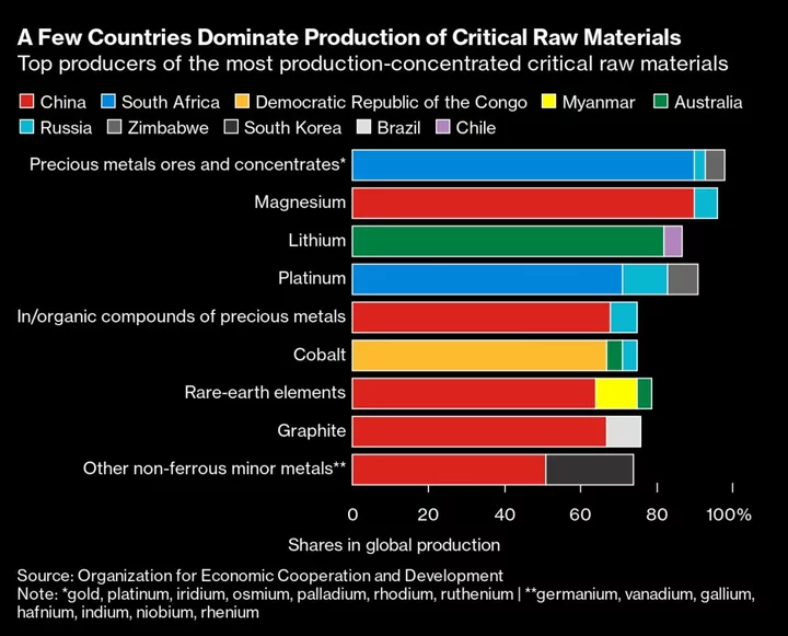 Germany Eyes Critical Materials Fund of as Much as $1.1 Billion