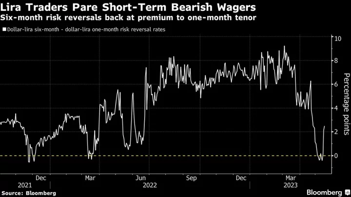 Erdogan Vote Momentum Pushes Traders to Delay Bets on Lira Slide