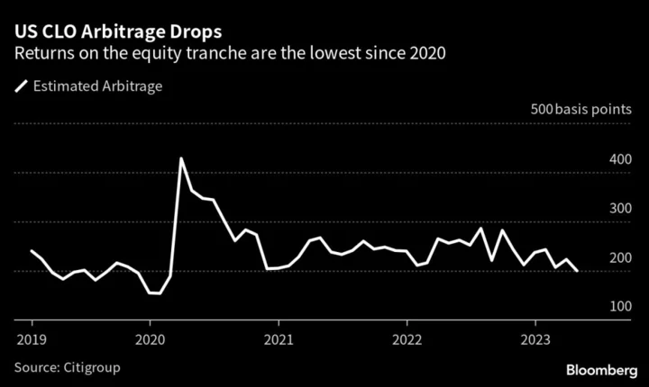 Collateralized Loan Obligations Deliver Worst Returns in Years