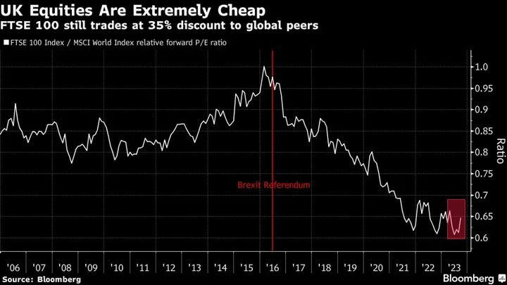 London on Cusp of Becoming Biggest Stock Market in Europe, Again