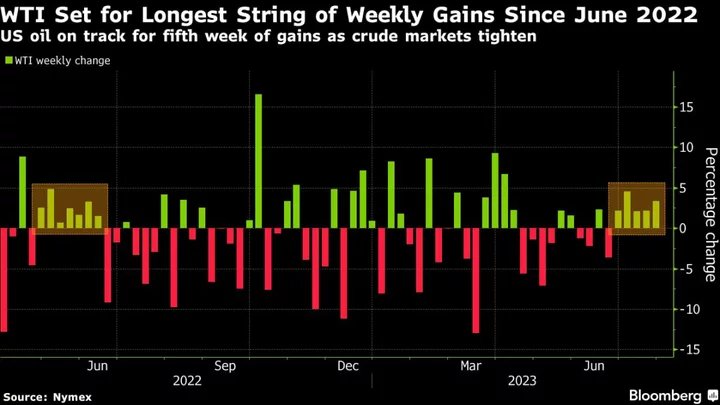 Oil Powers Toward Fifth Weekly Gain as Market Starts to Tighten