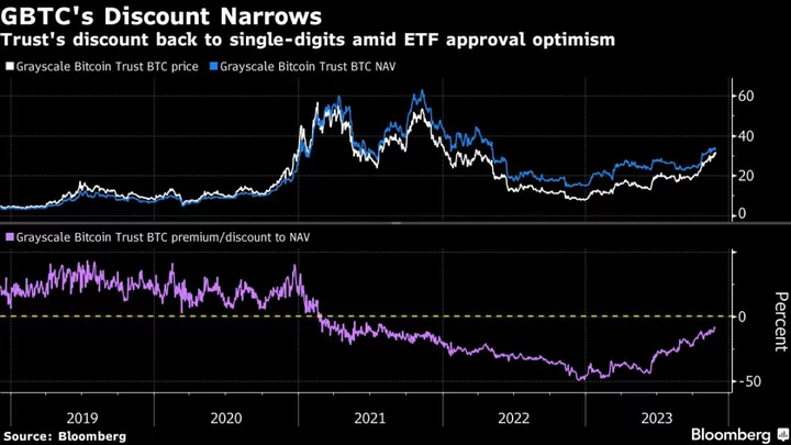 Grayscale Trust Becomes ‘Betting Line’ for Spot Bitcoin ETF