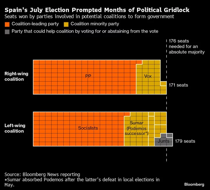 Former Far-Right Leader Shot in Spain Amid Race for Premier