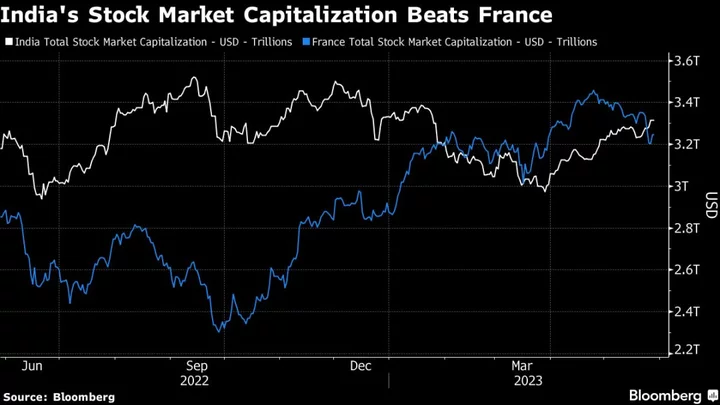 Record-Bound Indian Stocks Reclaim Spot in World’s Top 5 Markets