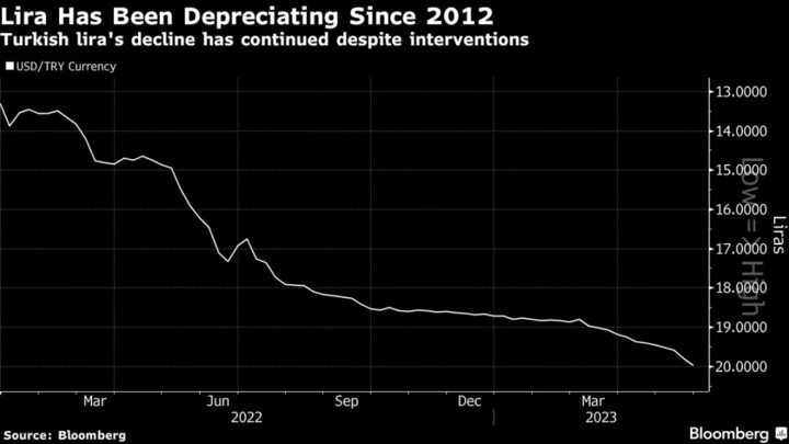 Turkish Lira Falls After Erdogan Wins Another Five Years in Power