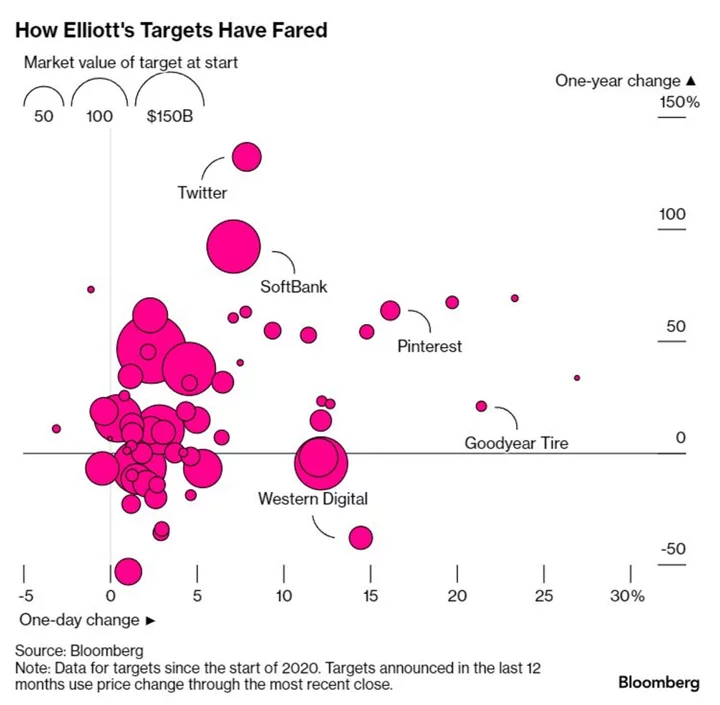 Goodyear Is Elliott’s Latest Win in Activist’s Track Record of Stock Gains