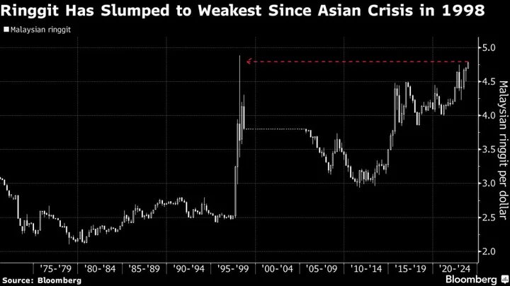 Mahathir Advocates Currency Peg With Ringgit Lowest Since Crisis