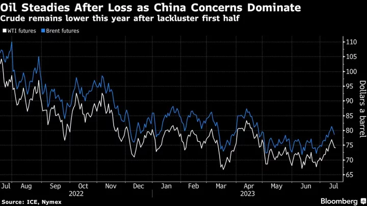 Oil Holds Two-Day Drop as China Angst Offsets Russia Export Cuts