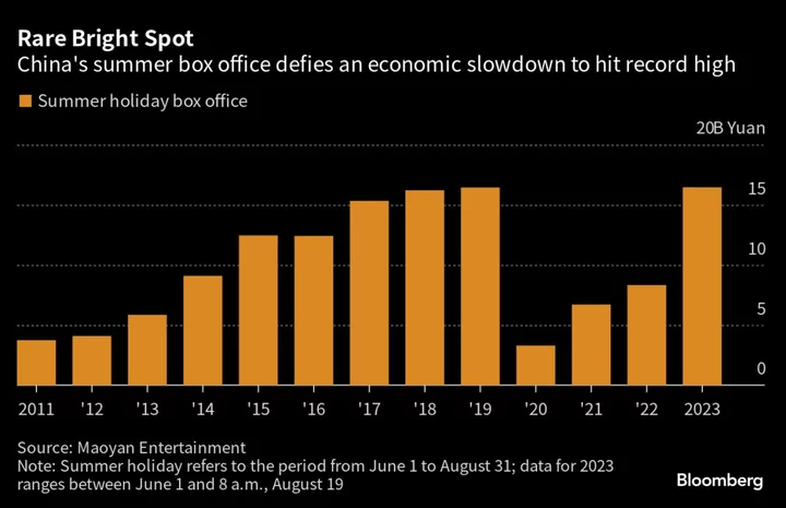 China Summer Box Office Hits Record in Rare Consumer Bright Spot