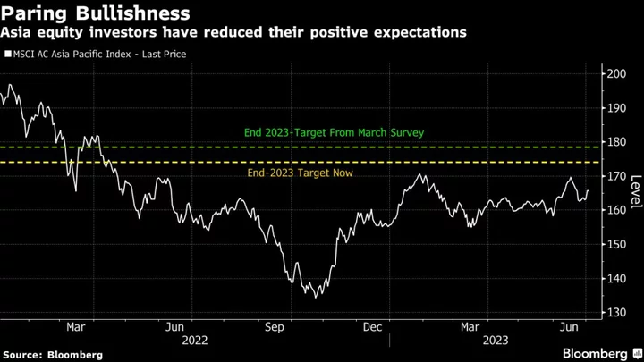 Investors Slash Outlook for Asia Stocks on Fading China Optimism