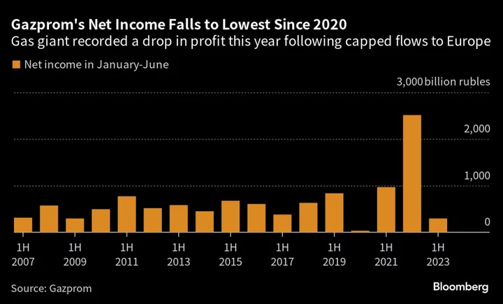 Gazprom’s Net Income Shrinks on Capped Gas Flows to Europe