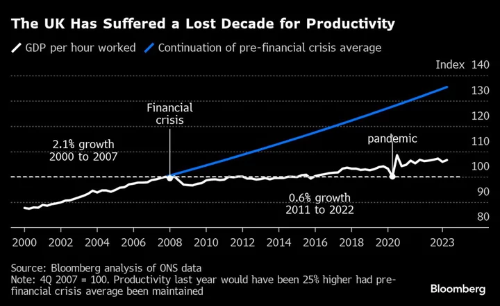 Britain Urged to Set Up OBR-Style Body to Boost Productivity