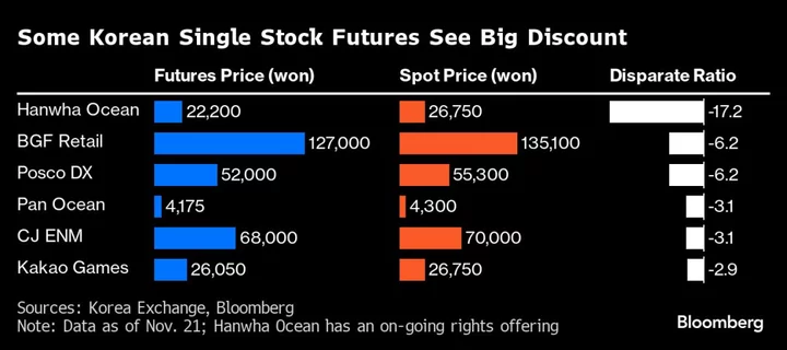 Shorting Ban Drives South Korea Stock Bears to Futures Market