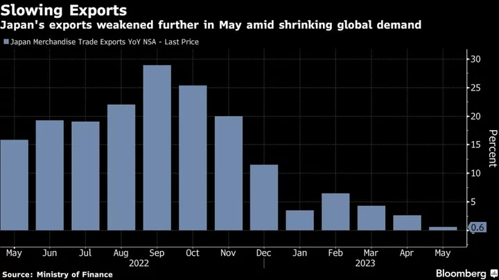 Japan’s Exports Weaken Further Amid Global Economic Slowdown