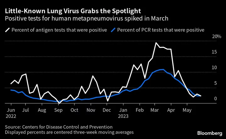 Little-Known Lung Infection Grabs Limelight From Covid, RSV