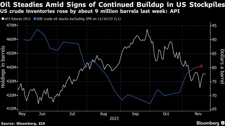 Oil Steady as US Stockpiles Take Center Stage Before OPEC+ Meets