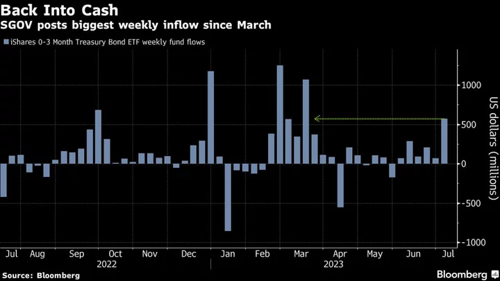 Cash Is Back in a Big Way as Hawkish Fed Bets Hammer Junk-Bond ETFs