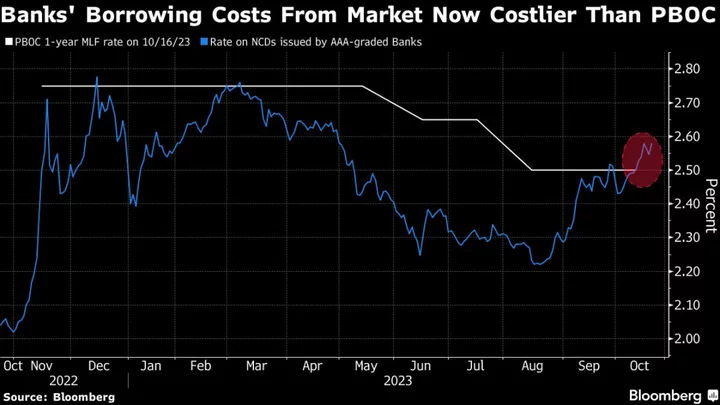 China Money Markets Suggest Even More PBOC Support Required