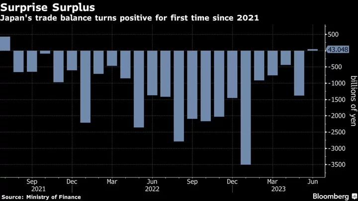 Japan Trade Balance Swings to Surprise Surplus in June