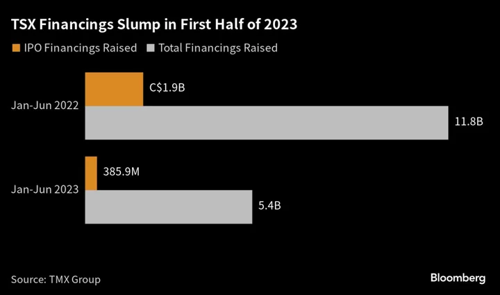 Toronto Financing Activity Plunges 54% With IPOs in Deep Freeze