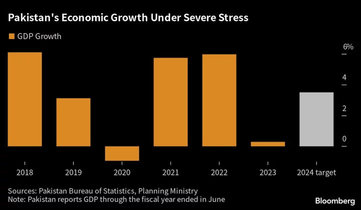 Pakistan to Push Growth to 3.5% Amid IMF Austerity Measures