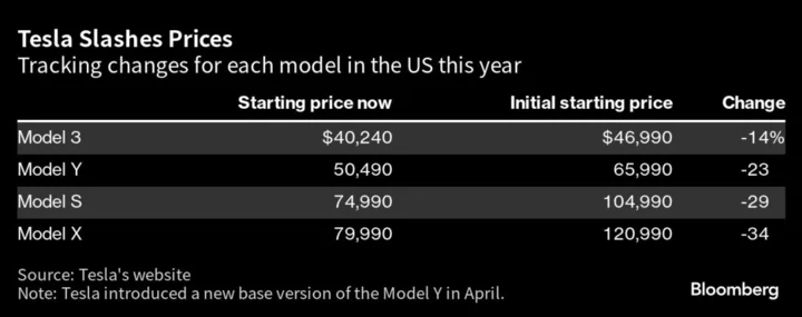 Tesla’s Streak of Record Deliveries Hits Third-Quarter Roadblock