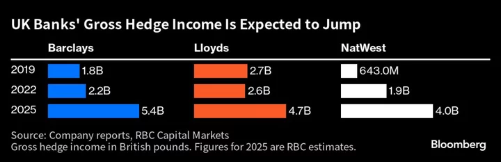 UK Banks Set to Reap Billions From Hedging Against Rising Interest Rates