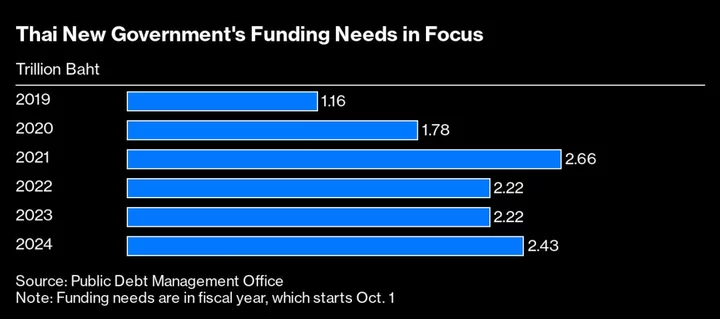 Thailand to Cut Reliance on Long Bonds in $66 Billion Debt