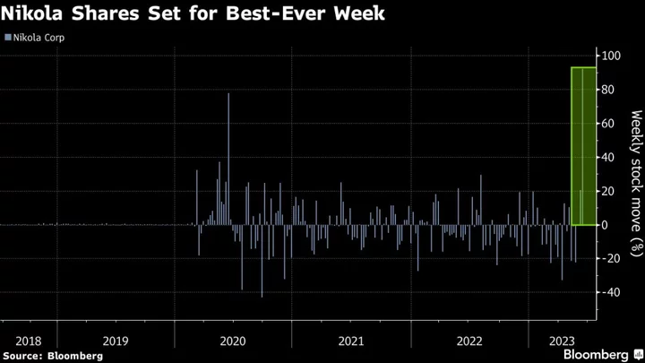 Nikola Short Sellers Take a Hit on EV Maker’s Recent Rally