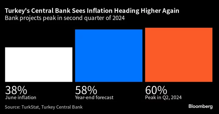 Turkish Inflation to Shift Into Higher Gear After Tax Hikes