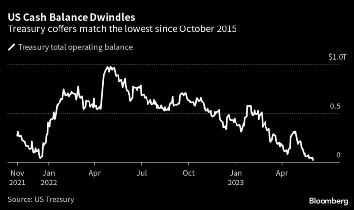 Treasury Cash Pile Slumped to Match 2015 Low During Debt-Cap Saga