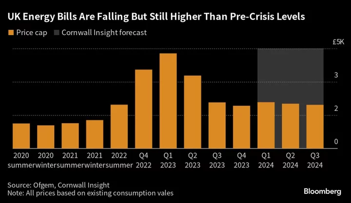 UK Energy Price Cap Falls But Millions Set For Higher Bills