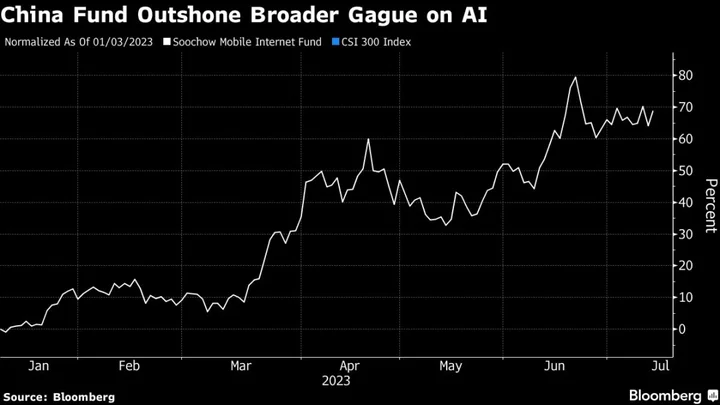 Top China Fund With 75% Return Bets on AI Stocks for Recovery