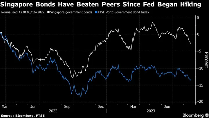 Fidelity Sees Singapore Bonds as Haven From China, Fed Risks