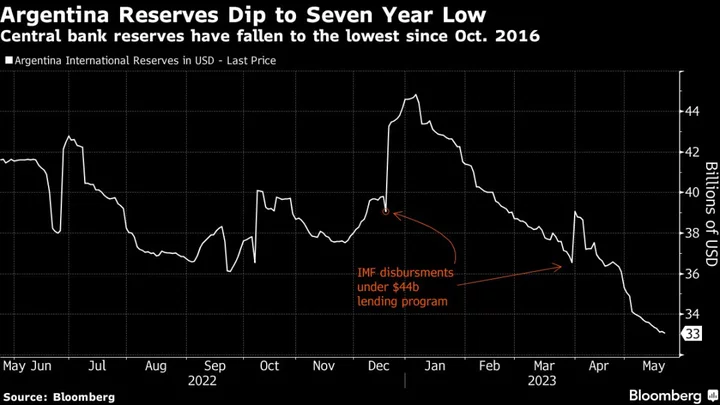 Argentina to Restrict FX Access for Oil Companies’ Imports