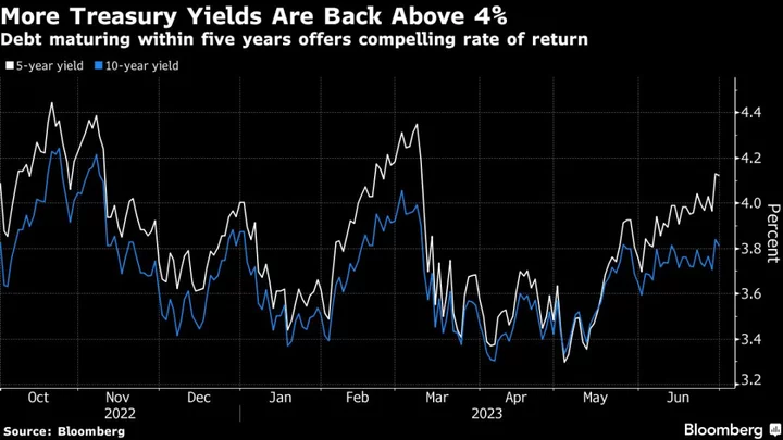 Dizzying Bond Moves Put 4% Yield in Play to Win Over Investors