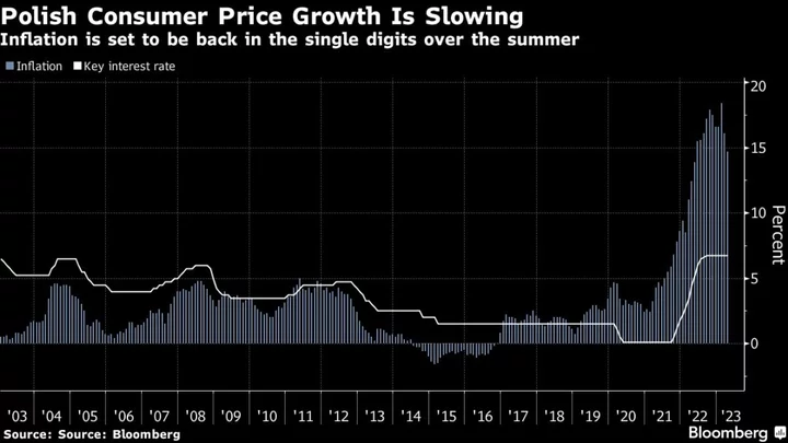 Poland to Hold Rates as Betting on Cuts Heats Up: Decision Guide