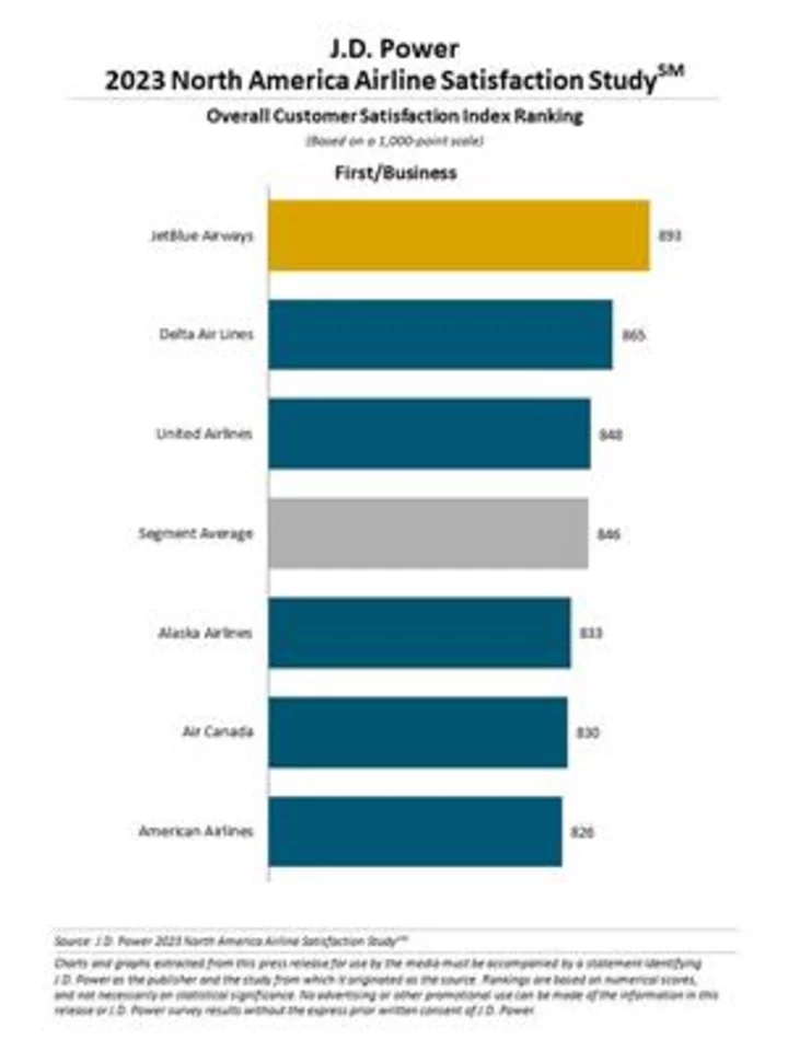 Airline Demand-Supply Imbalance is Good for Revenue, Tough on Customer Experience, Says J.D. Power