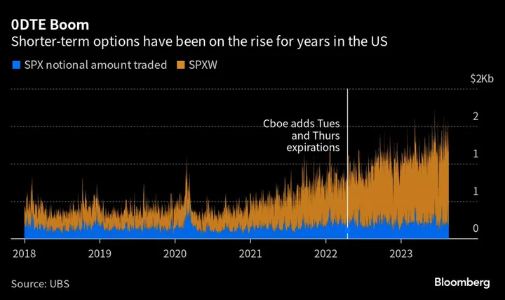 Wall Street’s Hot Options Come to Europe. Will They Take Off?