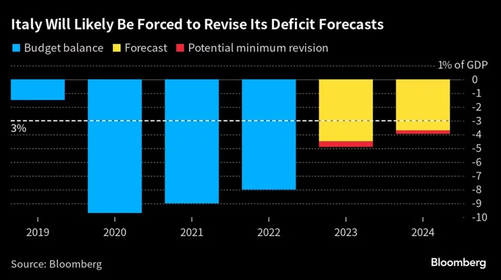 Meloni Tempts Bond Vigilantes With Italian Spending Squabble