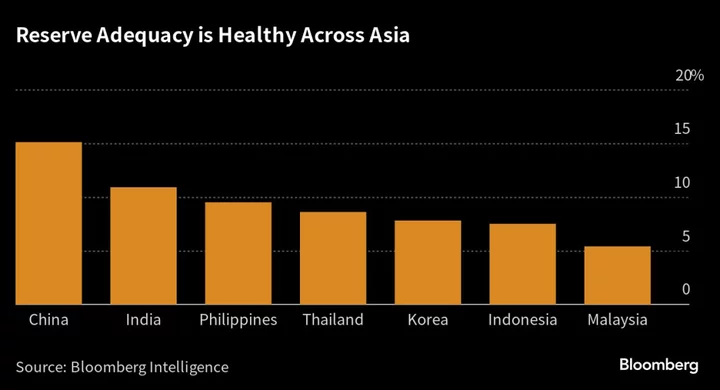 Forex Pile Remains Asia’s First Defense Versus Relentless Dollar