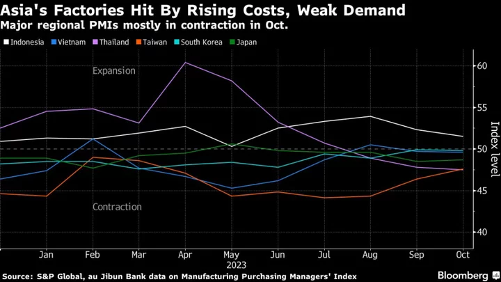 Asia Factories Grapple With High Costs Amid Israel-Hamas War