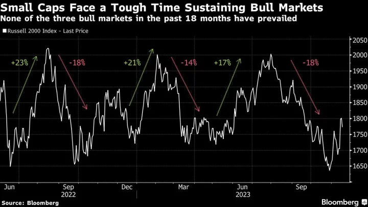 Lasting Recovery in Small Caps Still Elusive as Debt Costs Bite