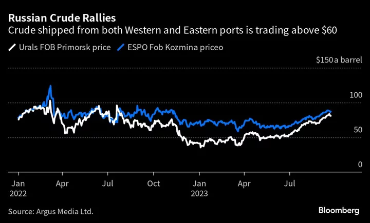 Russia Still Relies on Europe to Ship Its Oil Despite Price Cap Breach