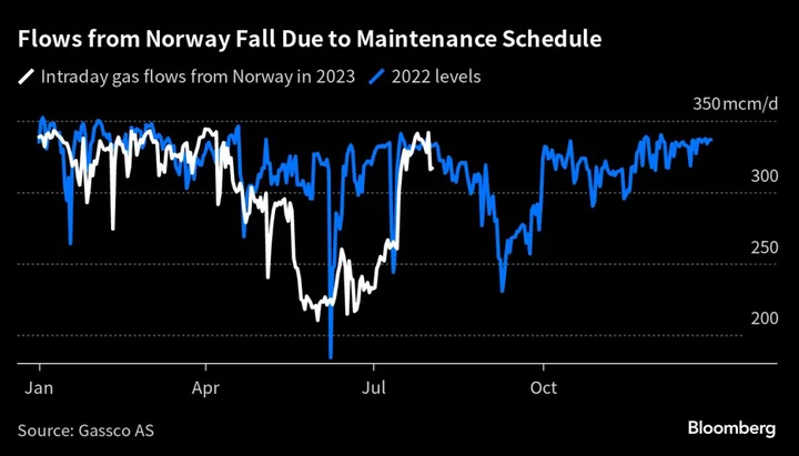 Europe Gas Prices Extend Gains as Risks Outweigh Rising Storage