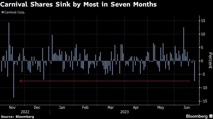 Carnival Shares Tumble as ‘Solid’ Results Fail to Impress Investors