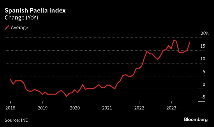 Record Olive Oil Prices Push Up Cost of Spain’s Signature Dish