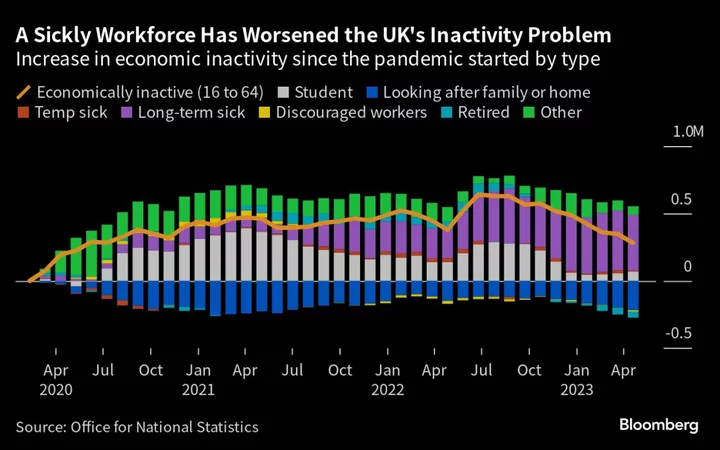 Britain’s Poor Health Crisis Eases as More People Return to Work