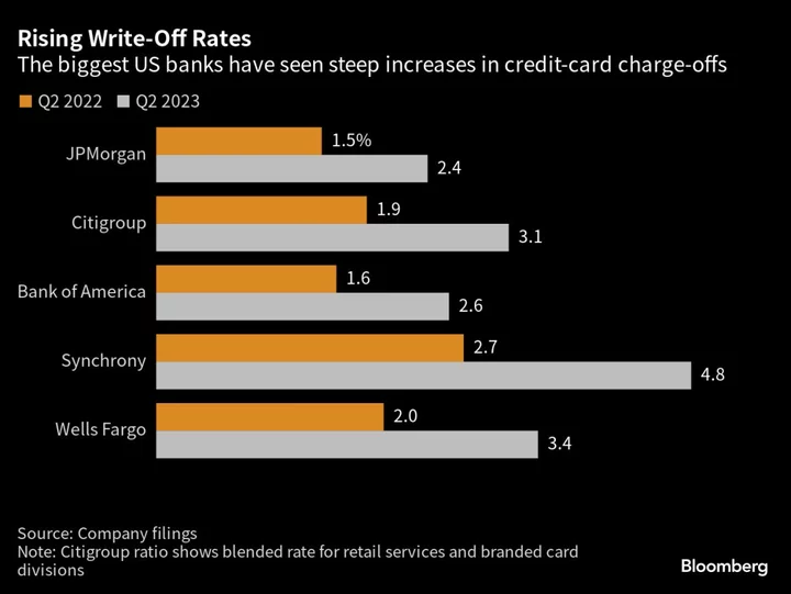 American Credit Scores That Got Pandemic Boost Are Sliding Again