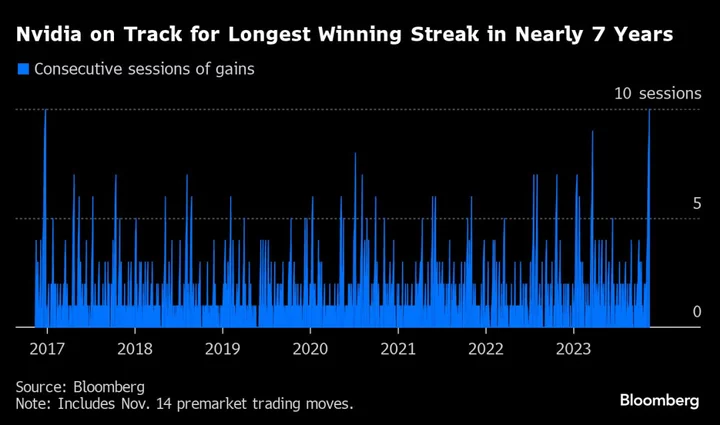 Nvidia Adds $200 Billion as Winning Streak Set to Match Record